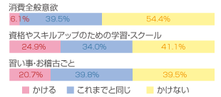 資格・学びへの投資意欲が高まっています