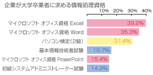 企業が大学卒業者に求める情報処理資格　1.マイクロソフトオフィス資格（エクセル・ワード・パワーポイント）　2.パソコン検定　3.基本情報技術者試験　4.初級アドミニストレーター試験