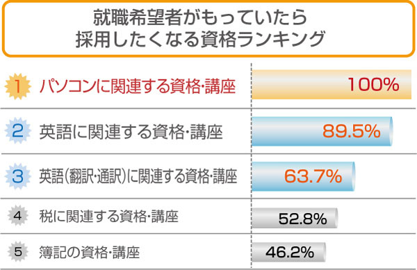 「就職希望者がもっていたら採用したくなる資格ランキング」　1位パソコンに関連する資格・講座　2位英語に関連する資格・講座　3位英語（翻訳・通訳）に関連する資格・講座